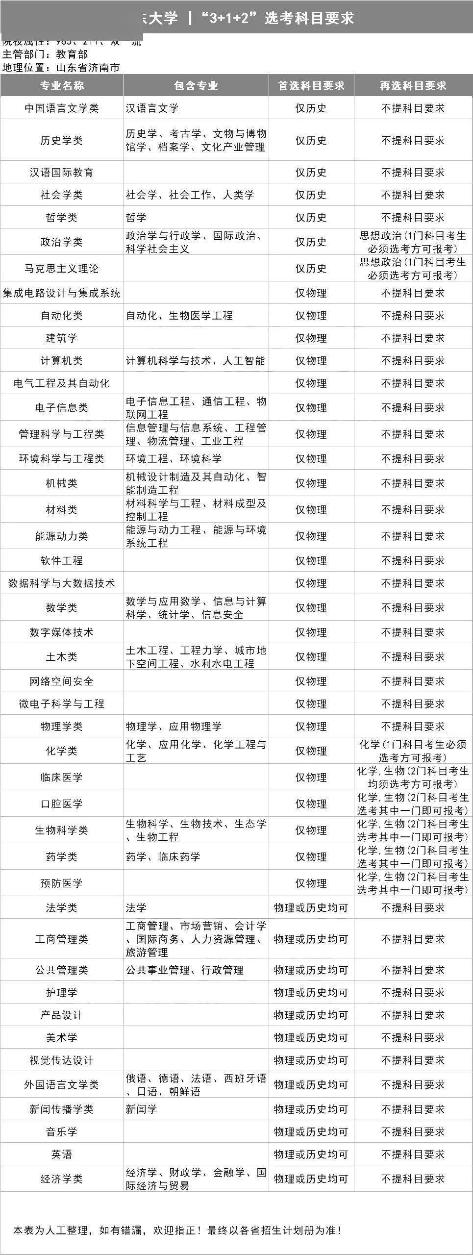 新2备用网址_新高一关注！985、211高校“3+1+2”选科要求最全汇总新2备用网址，收藏备用