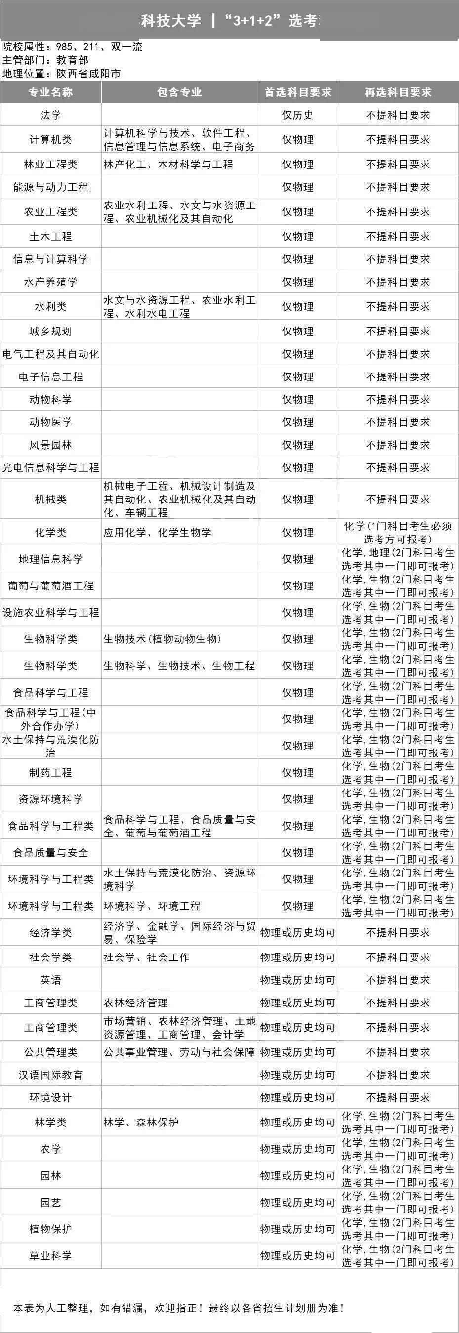 新2备用网址_新高一关注！985、211高校“3+1+2”选科要求最全汇总新2备用网址，收藏备用