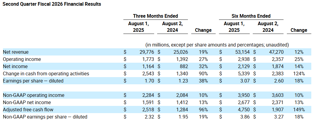 迈阿密国际vs奥兰多城
_戴尔营收利润超预期迈阿密国际vs奥兰多城
,Q3利润指引不及预期,盘后跌超4.6% | 财报见闻