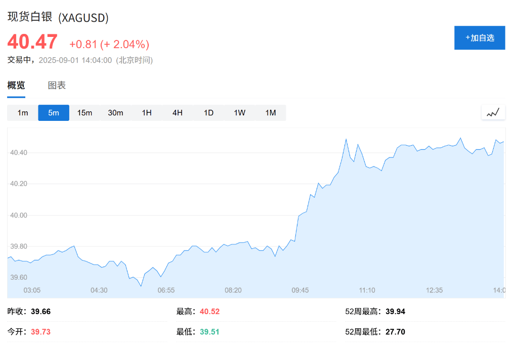 克里斯恬桑德vs白兰恩_欧股集体高开克里斯恬桑德vs白兰恩,现货黄金连续五日上涨,白银飙升至13年新高