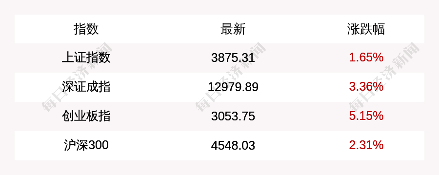 皇冠信用平台出租出售 | 9月11日上证指数收盘上涨1.65%皇冠信用平台出租出售,创业板指上涨5.15%,算力硬件、半导体、消费电子等板块指数涨幅居前