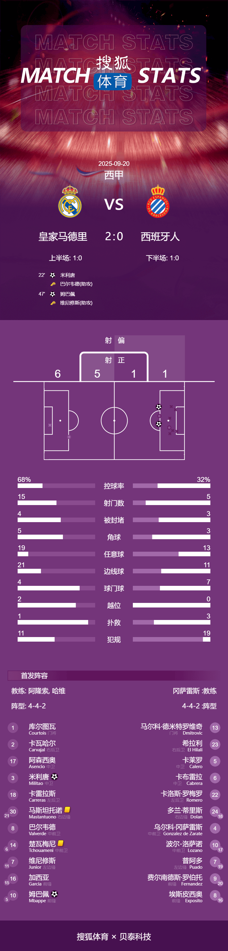 投注错了, 可否取消投注错了, 可否取消??_西甲-米利唐姆巴佩连轰世界波 皇马2-0西班牙人迎5连胜