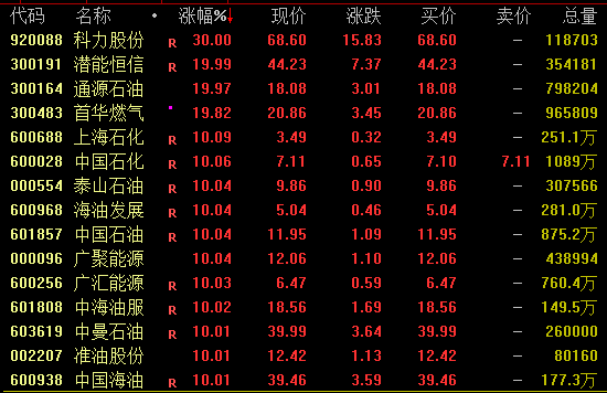 足球信用网平台 _历史首次!600028、601857、600938足球信用网平台 ,集体涨停